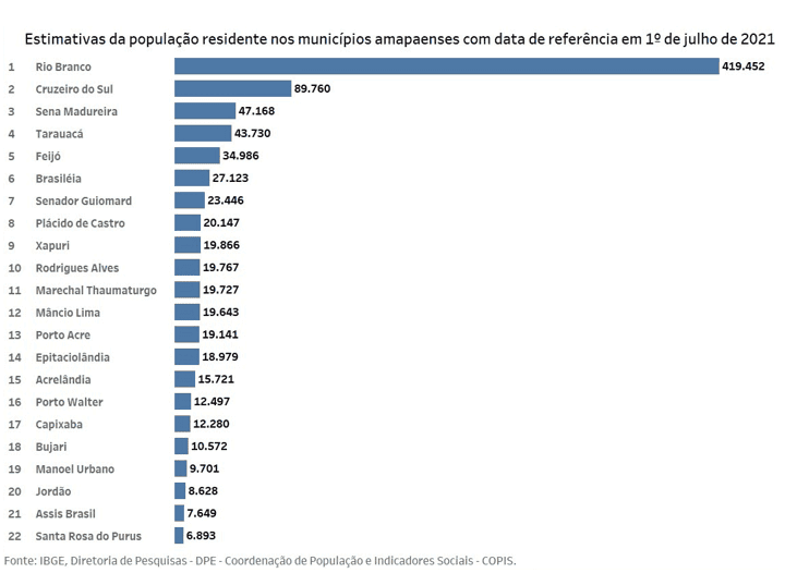 Distribuição populacional no Acre